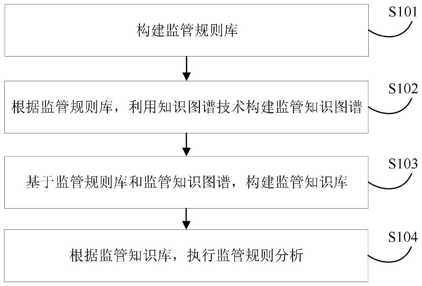 一种监管规则分析方法、装置、设备及介质与流程