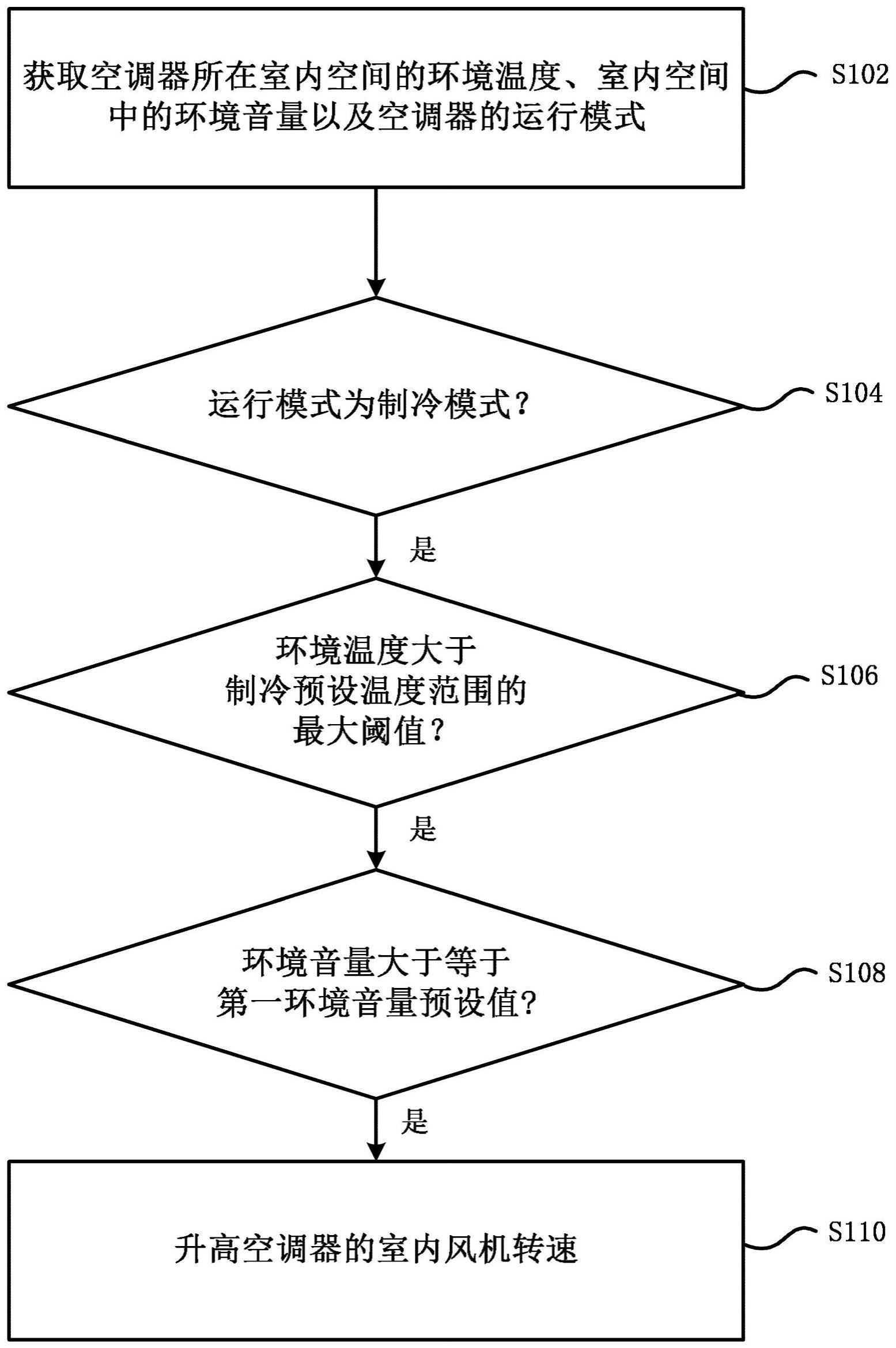 空调器及其控制方法与流程