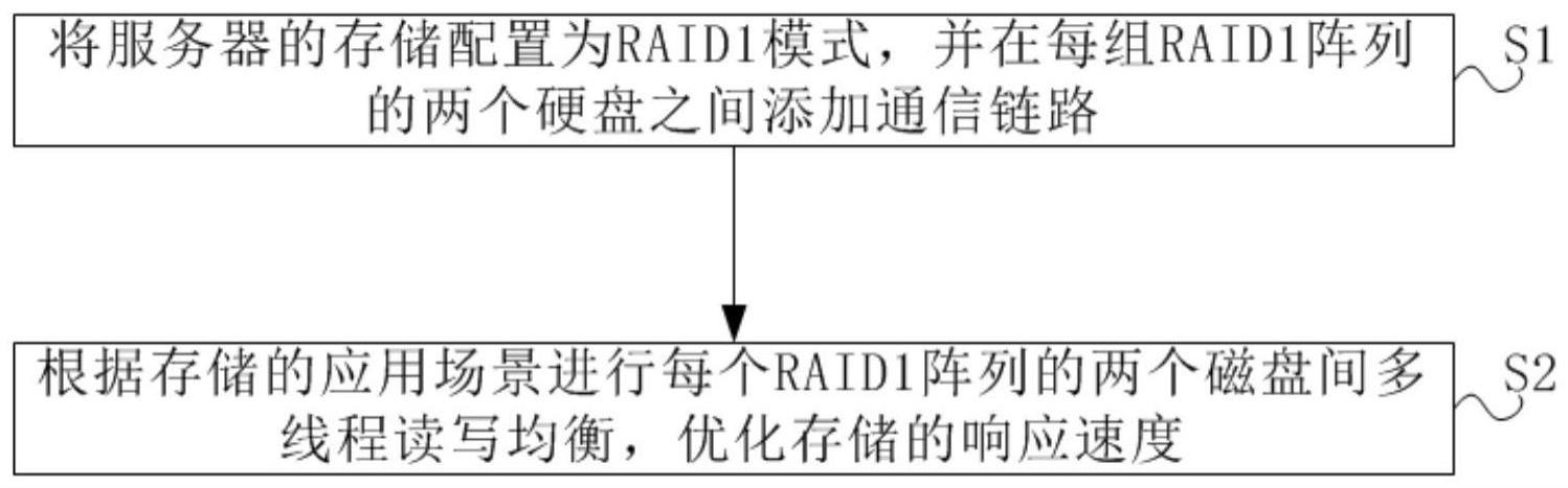 一种基于RAID1的磁盘多线程性能优化的方法及装置与流程