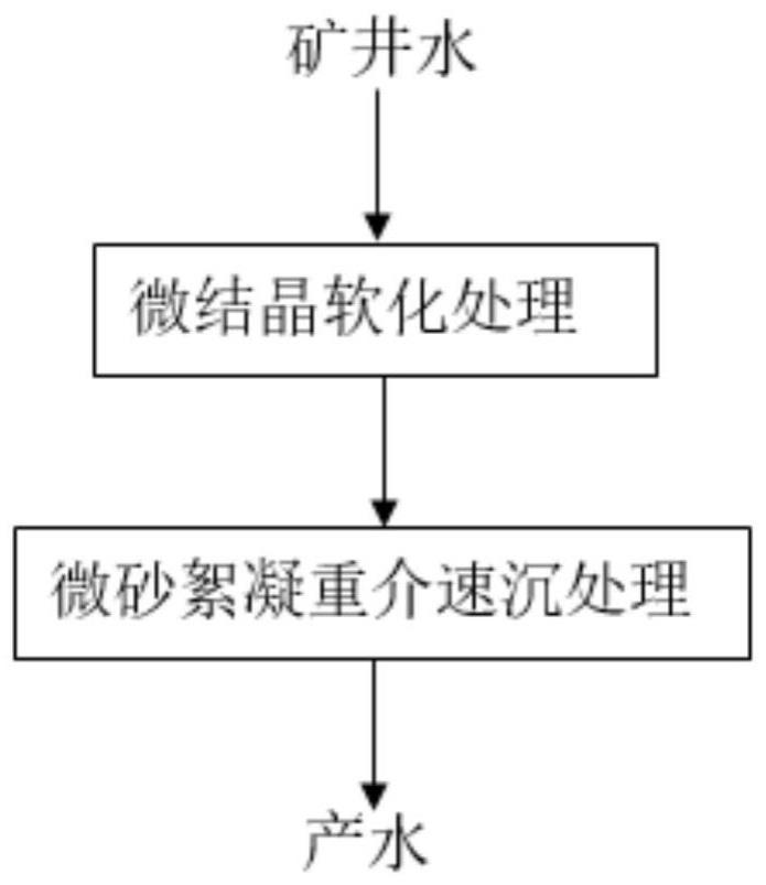 一种基于加药微结晶与微砂絮凝重介速沉的矿井水软化方法与流程