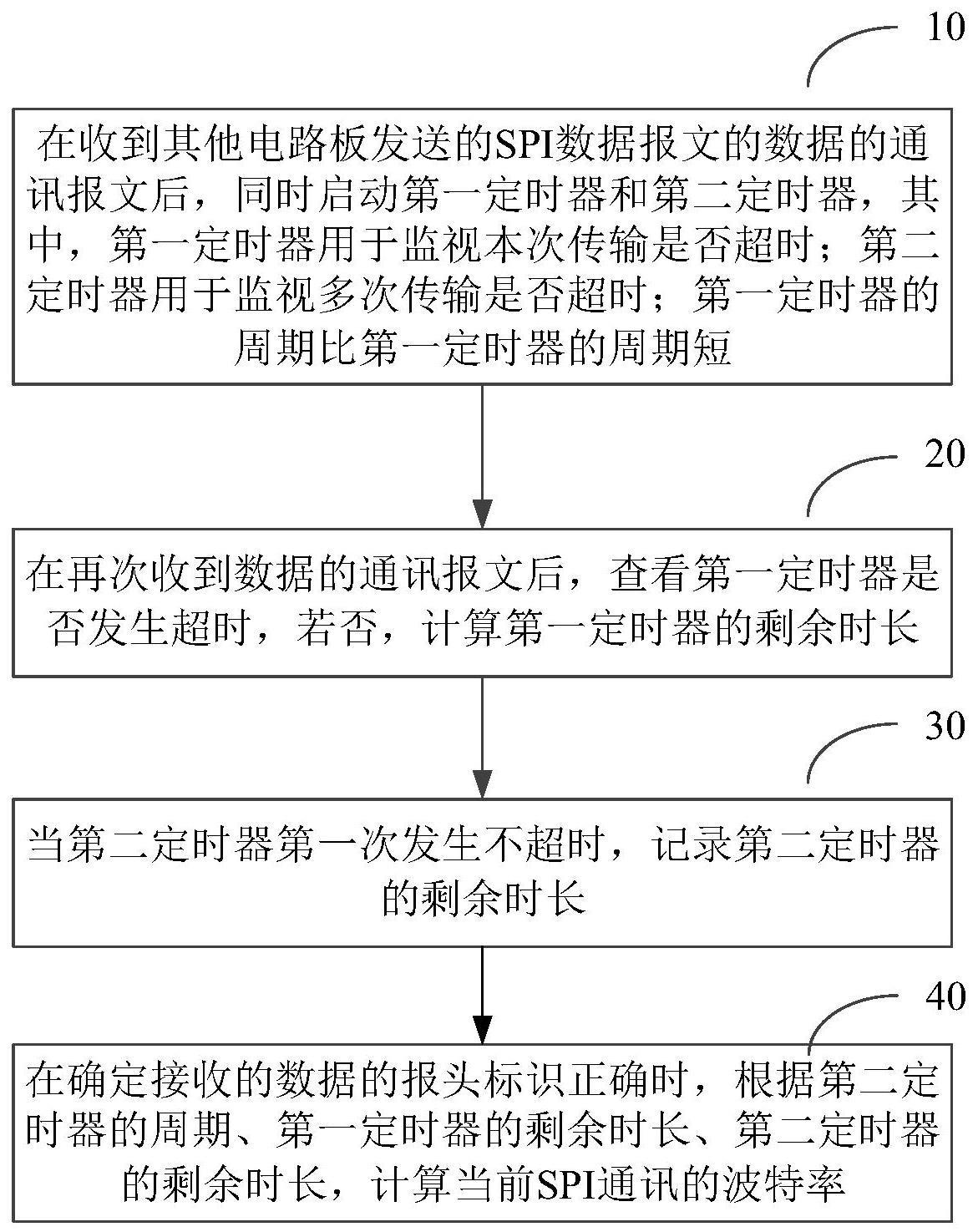 SPI通讯波特率辨识方法及装置与流程