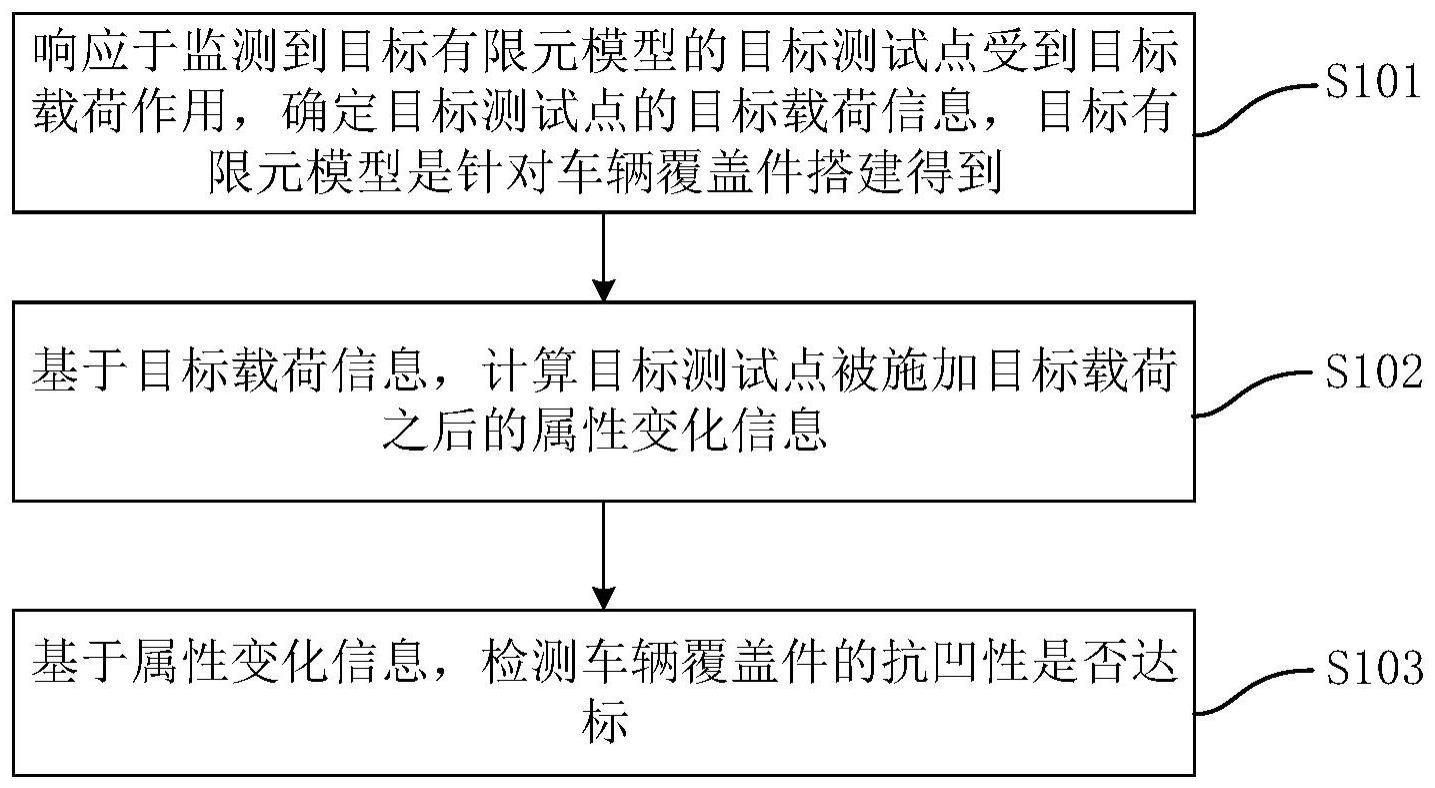 抗凹性测试方法、装置、电子设备及存储介质与流程