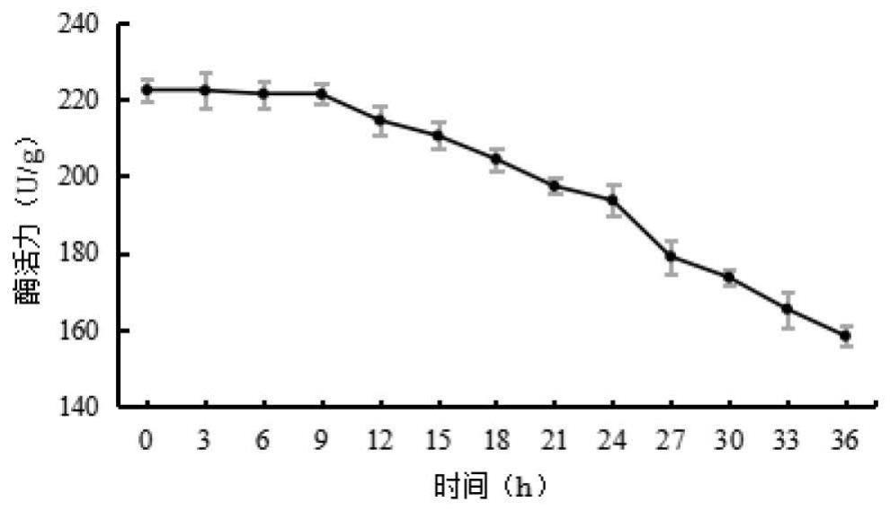 一种碱性耐高温魔芋葡甘聚糖降解酶及其制备方法