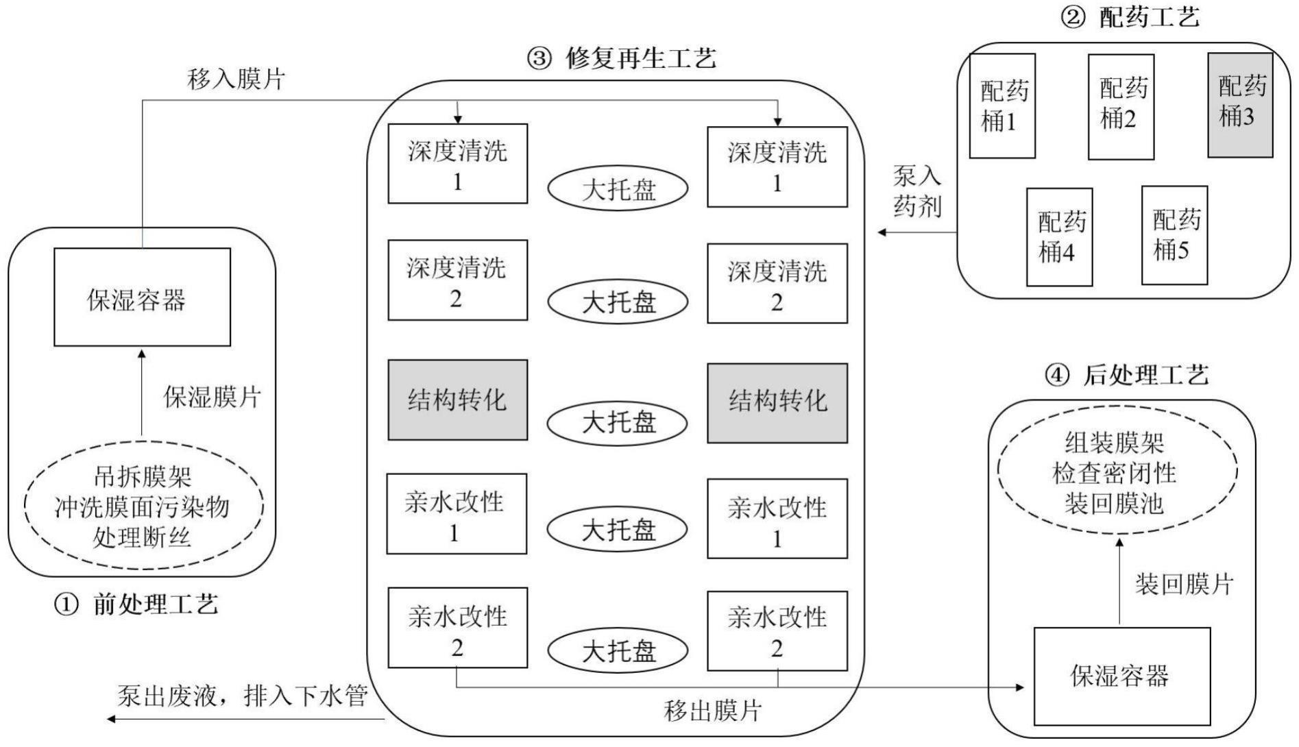 一种寿命终点PVDF膜修复再生的中试工程实施方法与流程