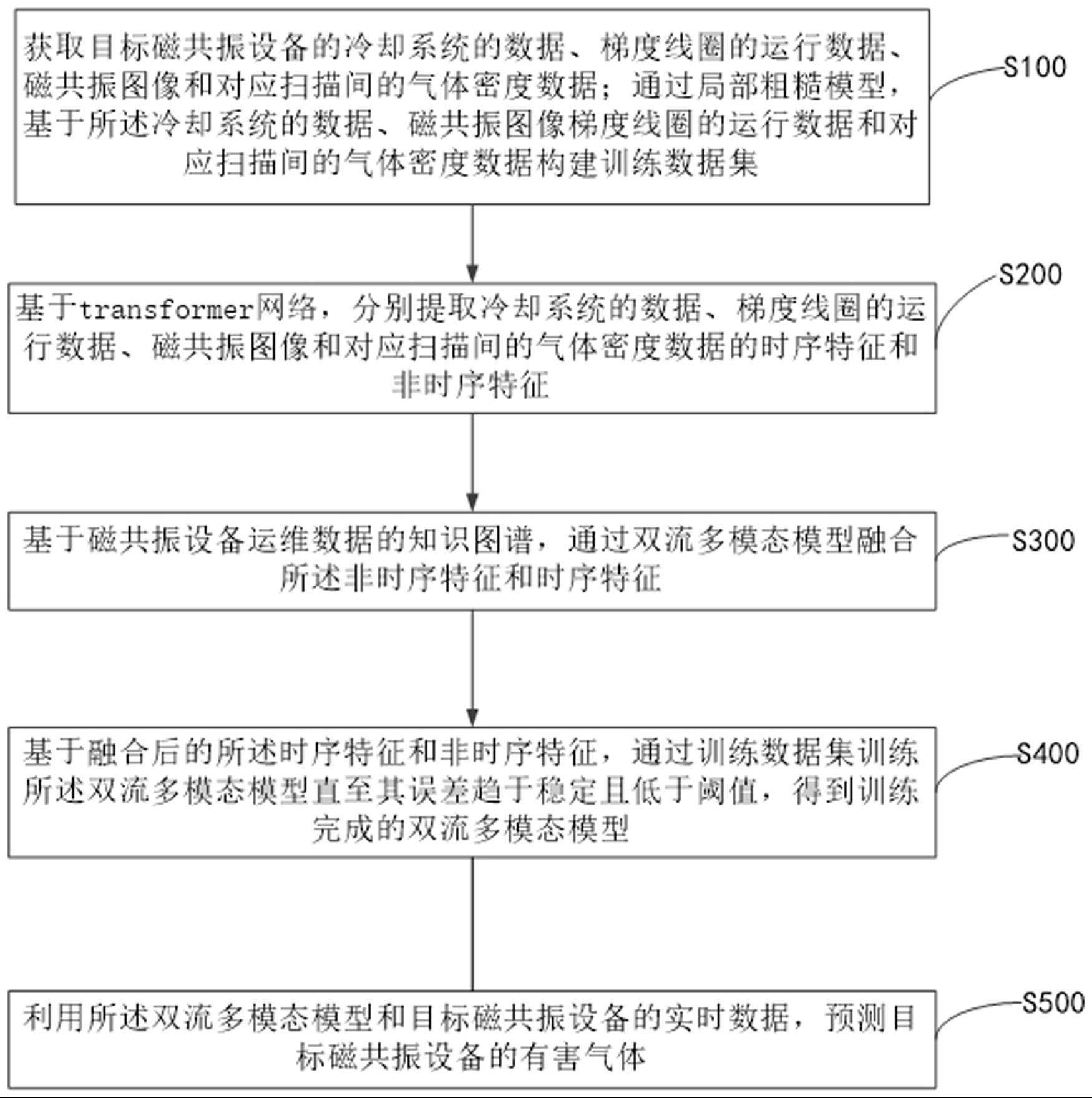 一种磁共振设备运行中的有害气体检测方法及装置与流程