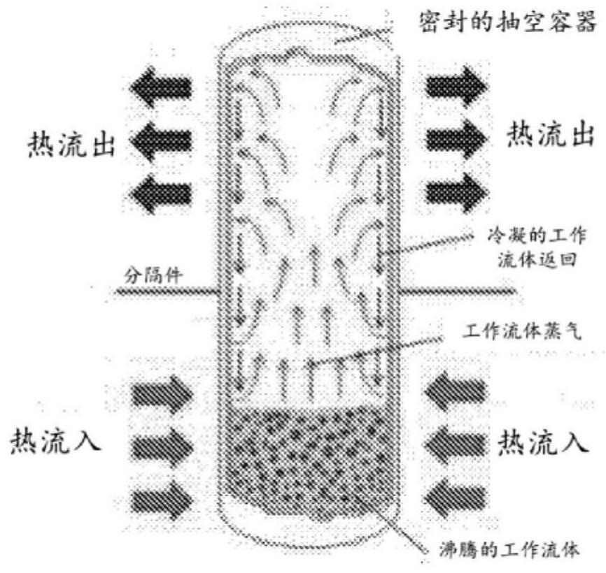 散热管、使用散热管传递热量的方法以及用于散热管的热传递流体与流程