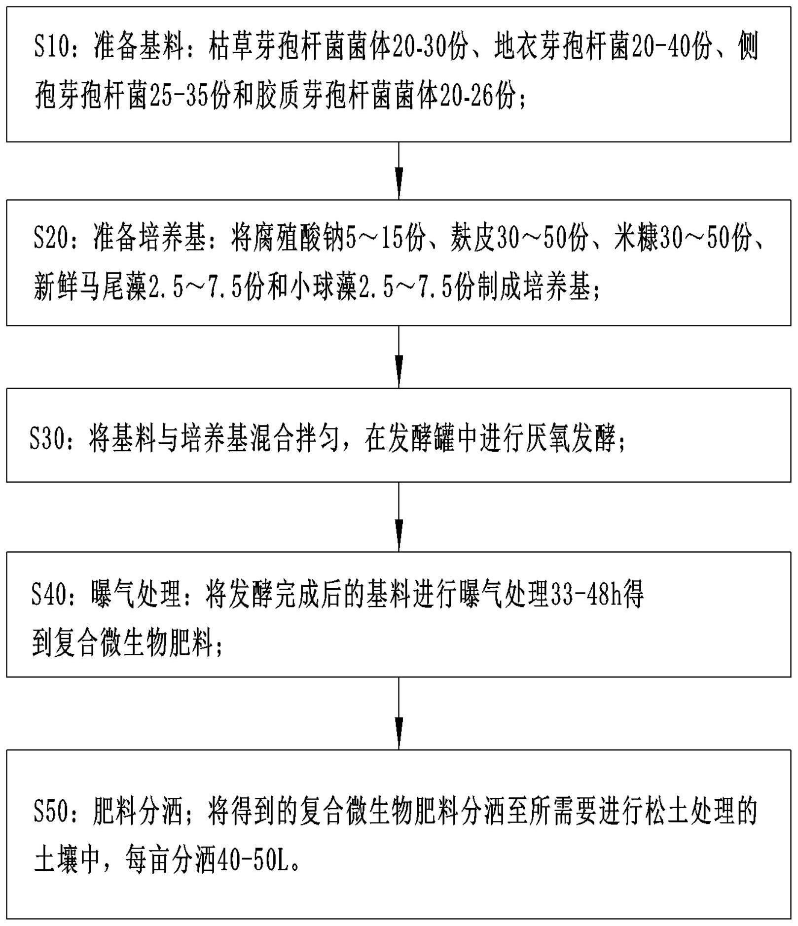 一种利用复合微生物松土的方法与流程