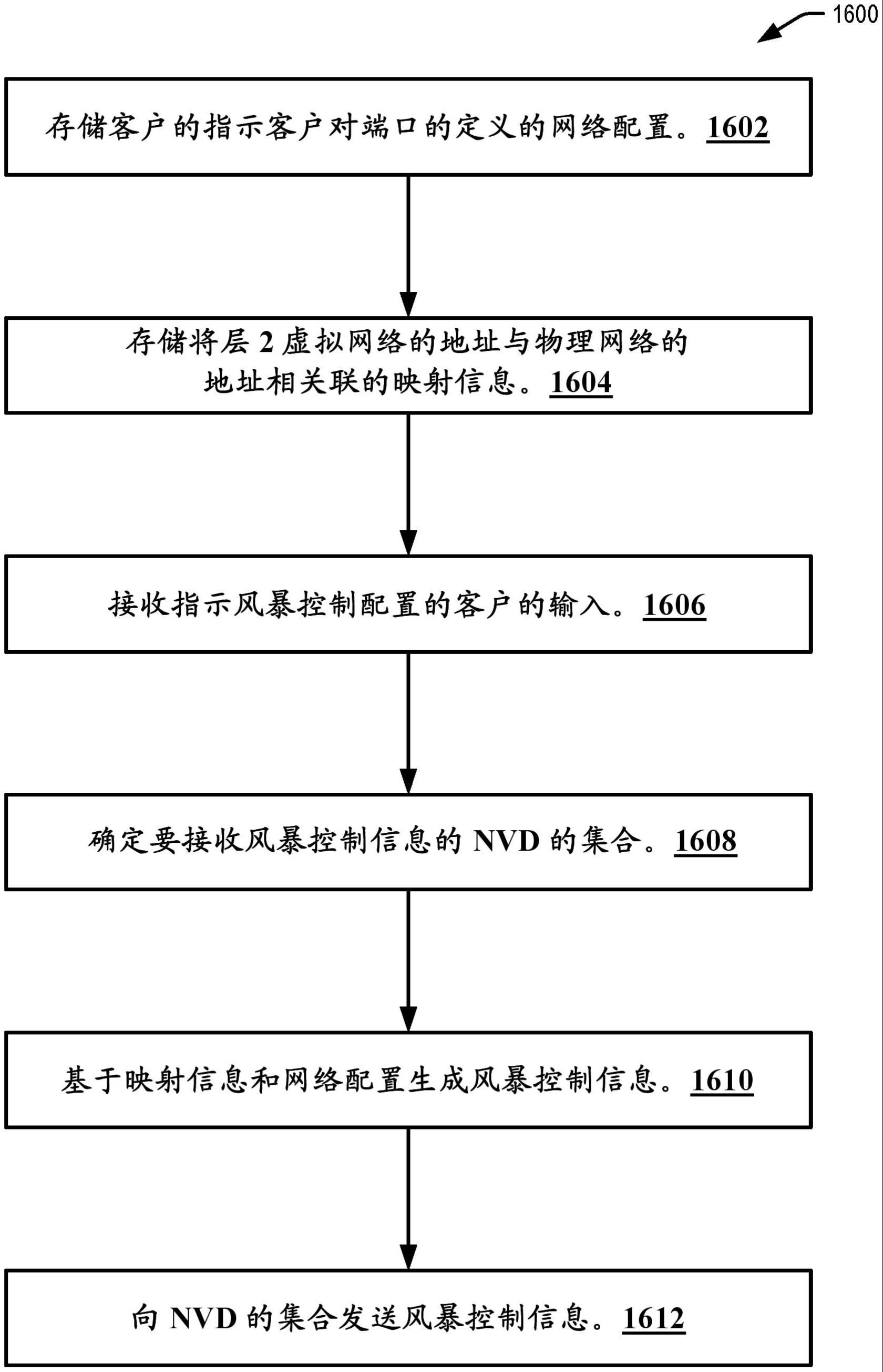 虚拟化云环境中的层2联网风暴控制的制作方法