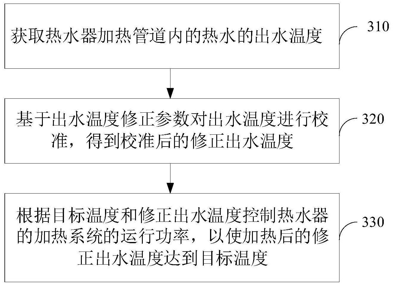 热水器的方法、装置、控制设备、热水器设备及存储介质与流程