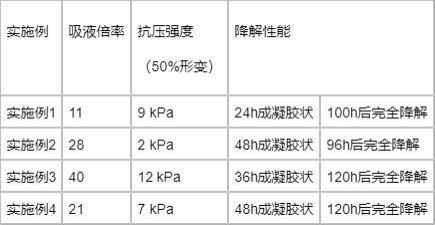 一种可凝胶化纤维素复合海绵及其制备方法与流程