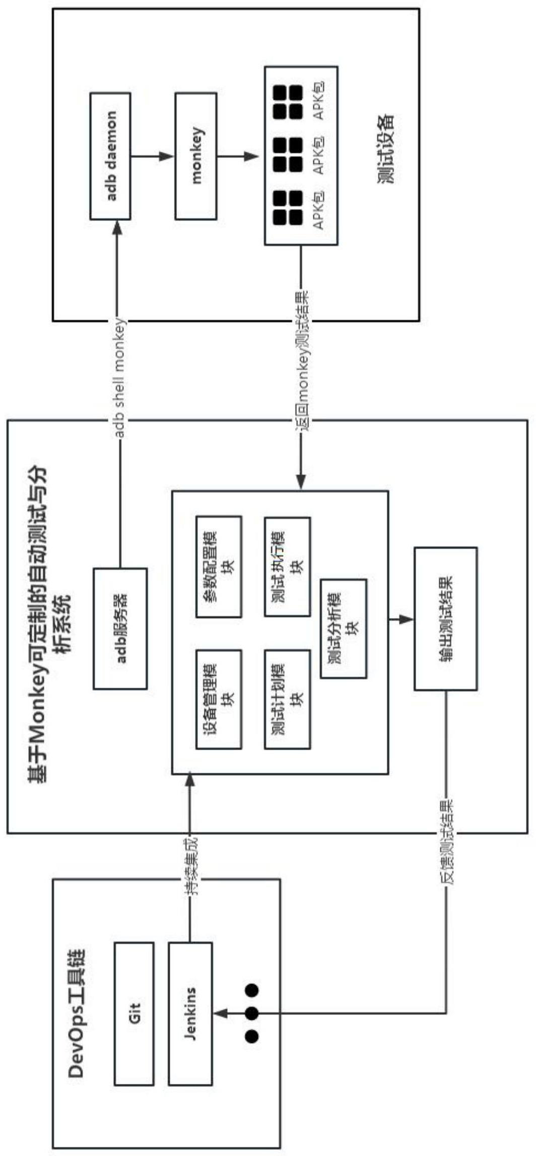 基于Monkey的参数可定制的自动测试系统及方法与流程