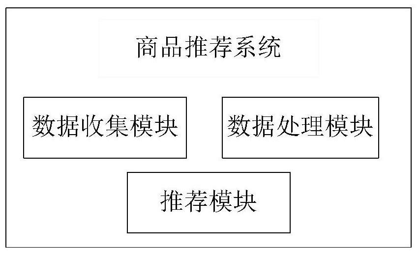 一种基于智能决策的商品推荐系统及方法与流程