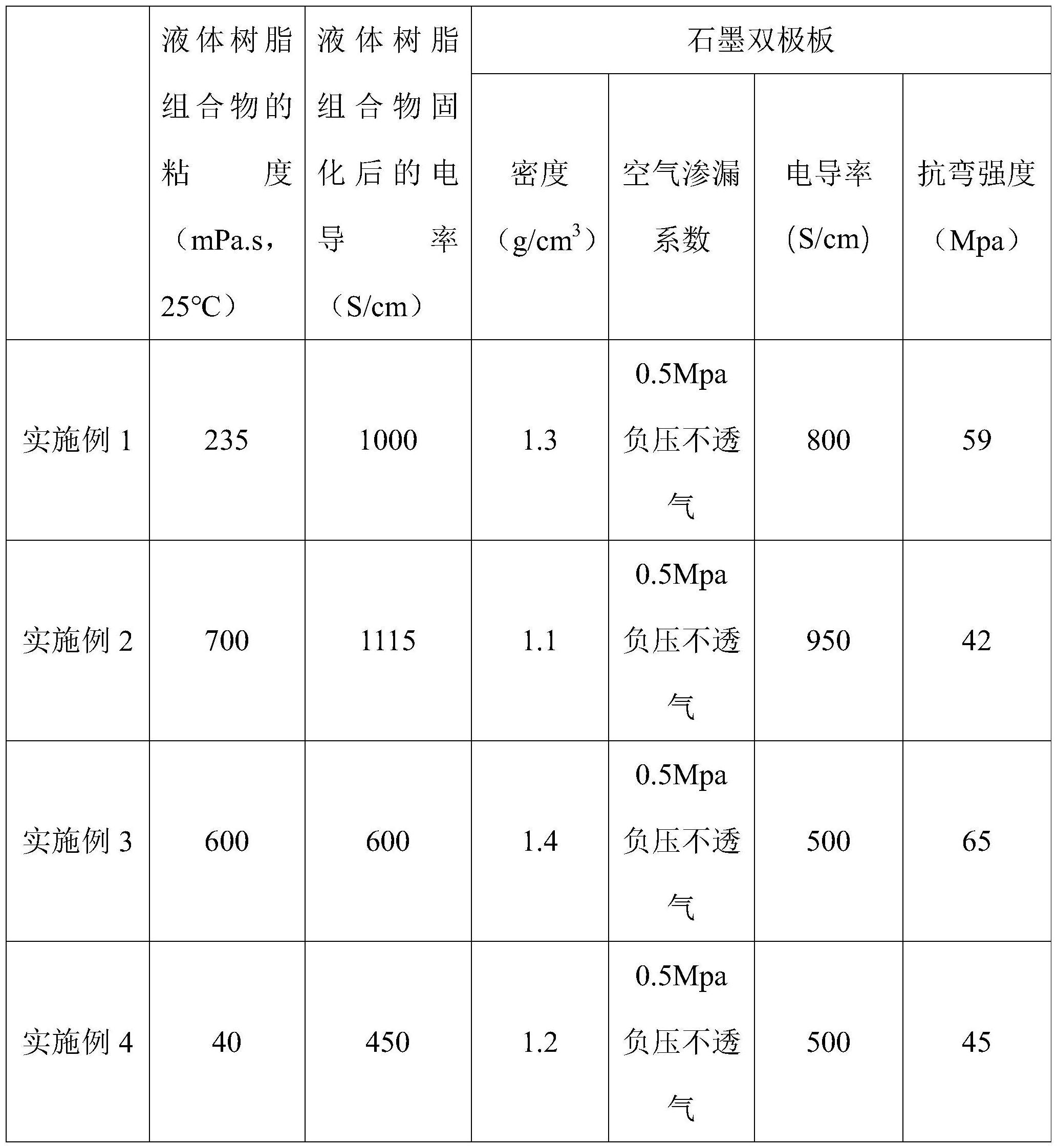 一种用于制备石墨双极板的液体树脂组合物及其制备方法和应用与流程