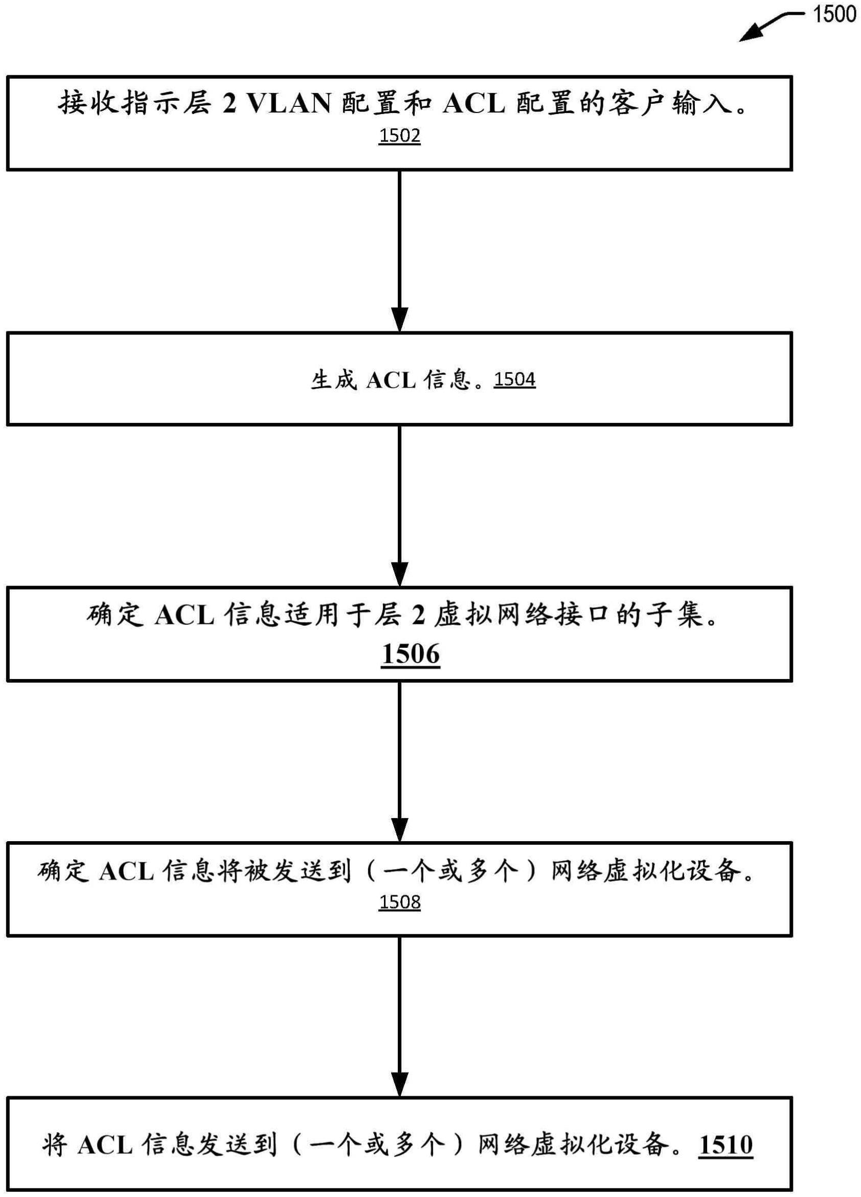 在虚拟化的云环境中使用访问控制列表的层2网络的制作方法