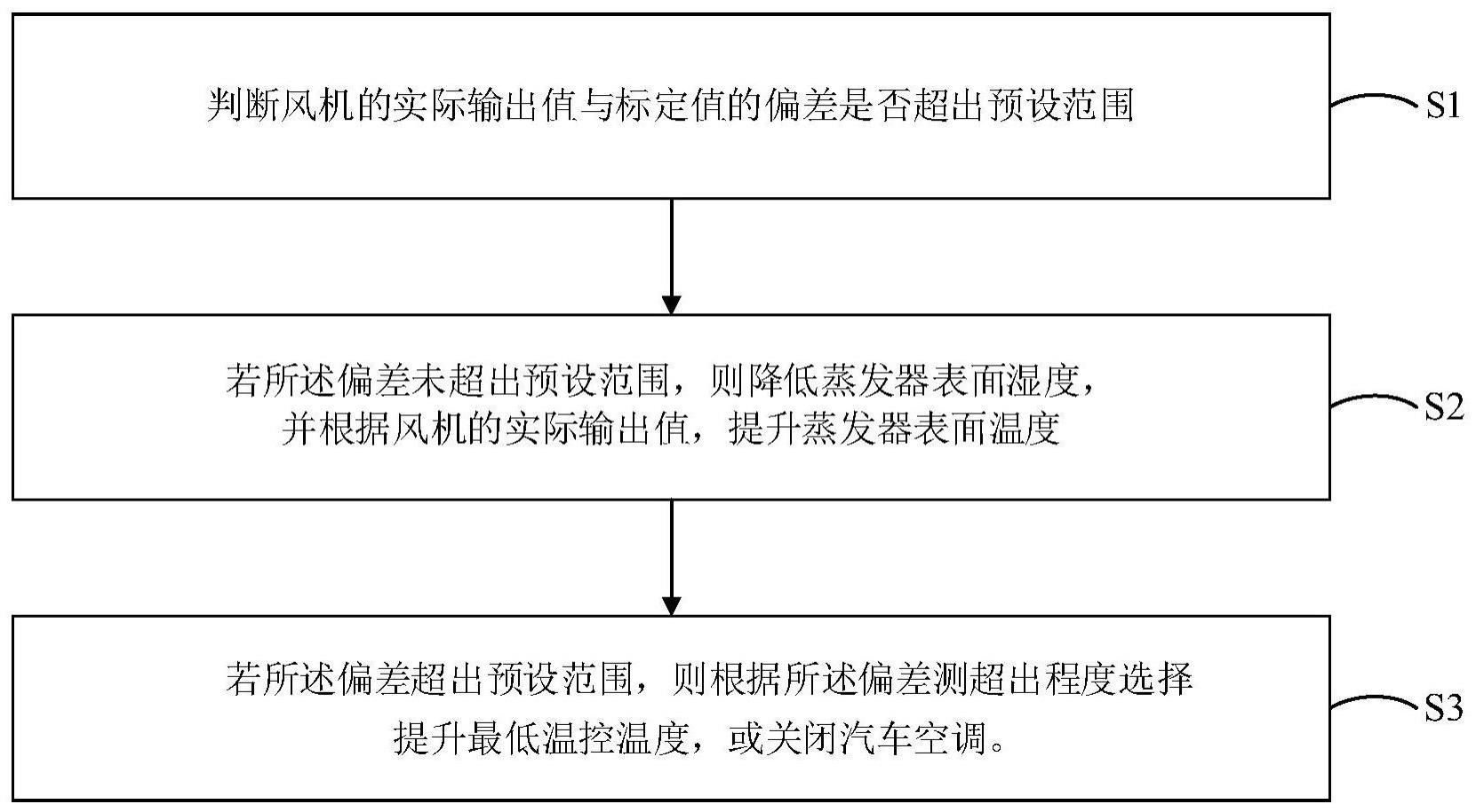 一种汽车空调防结冰自动控制方法与装置与流程