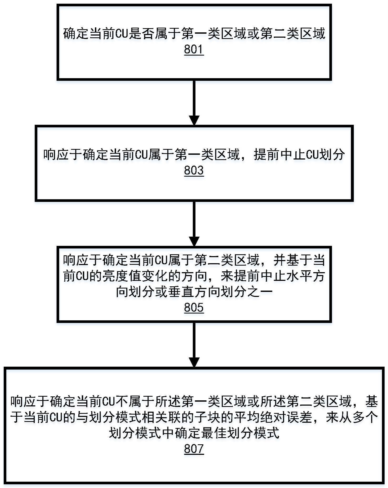 基于屏幕内容区域特性的CU划分快速选择