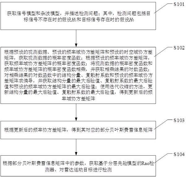 非均匀杂波环境中的宽带雷达运动目标检测方法