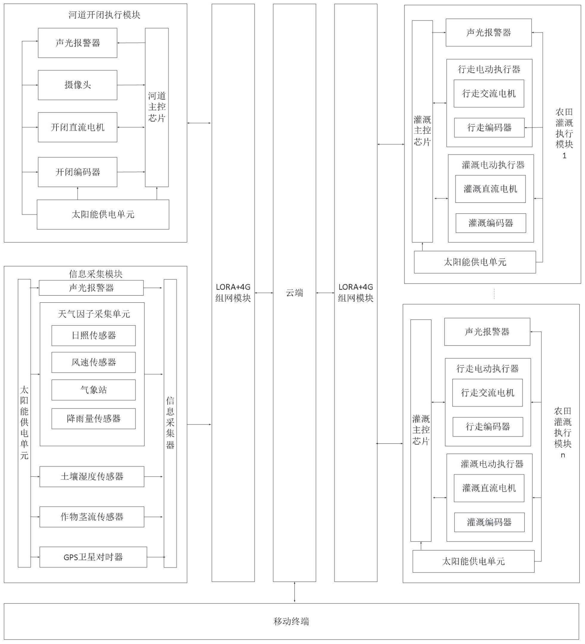 一种智能灌溉系统及其灌溉方法与流程