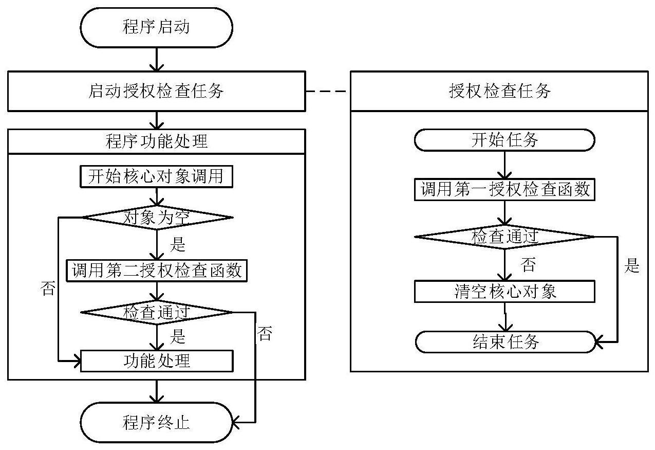 软件双重授权检查方法、系统、终端及介质与流程