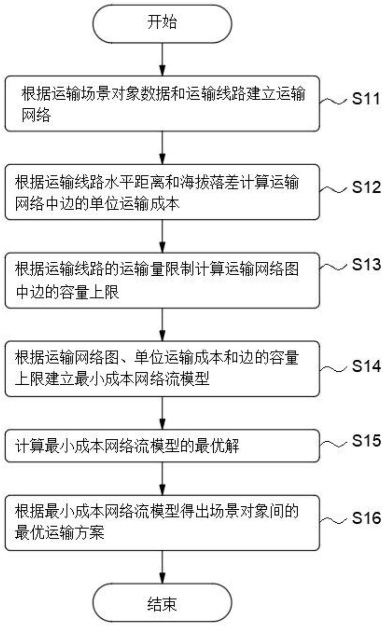 一种基于网络流模型的运输线路规划方法、装置及系统与流程