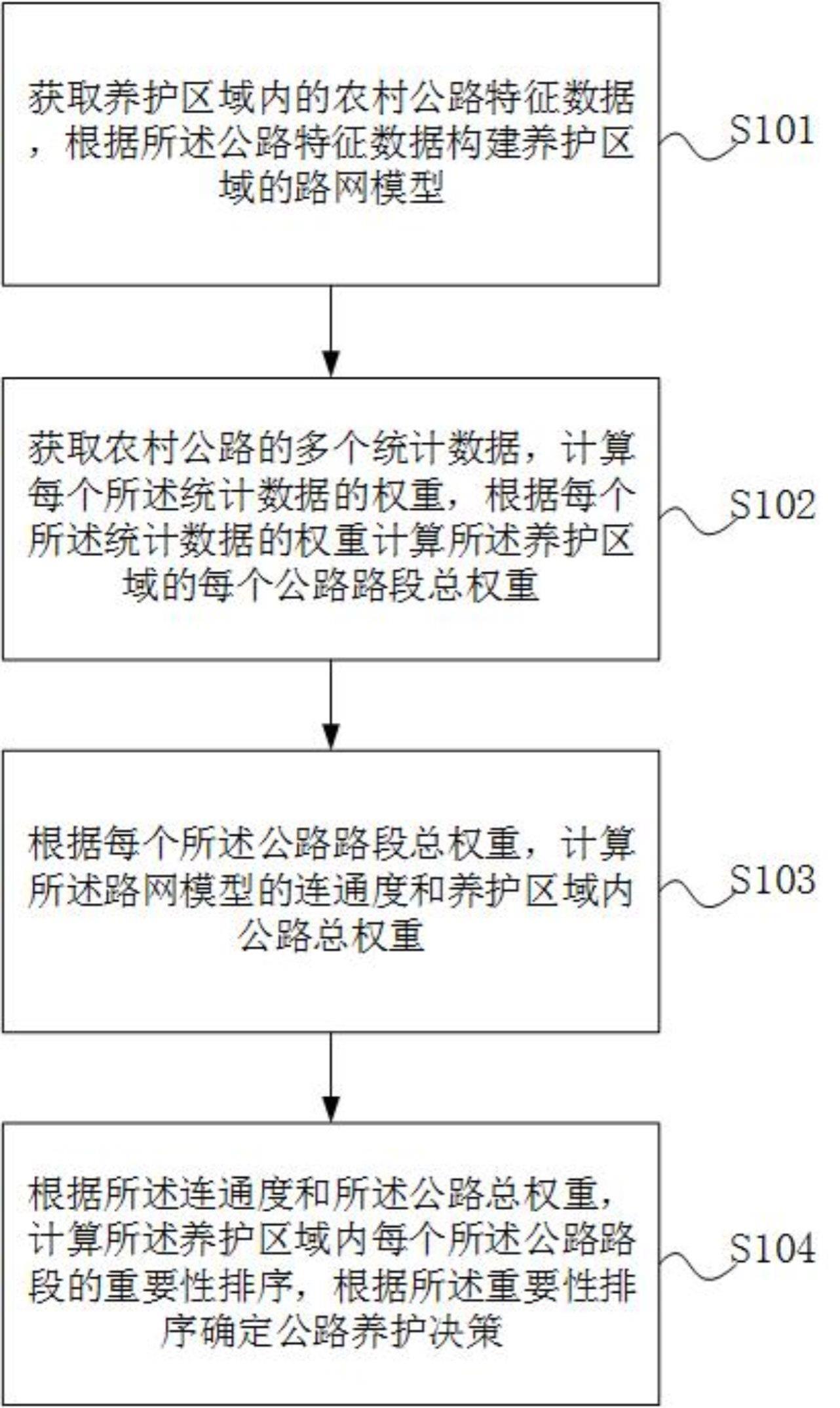 一种农村公路养护决策生成方法、系统、装置及存储介质与流程