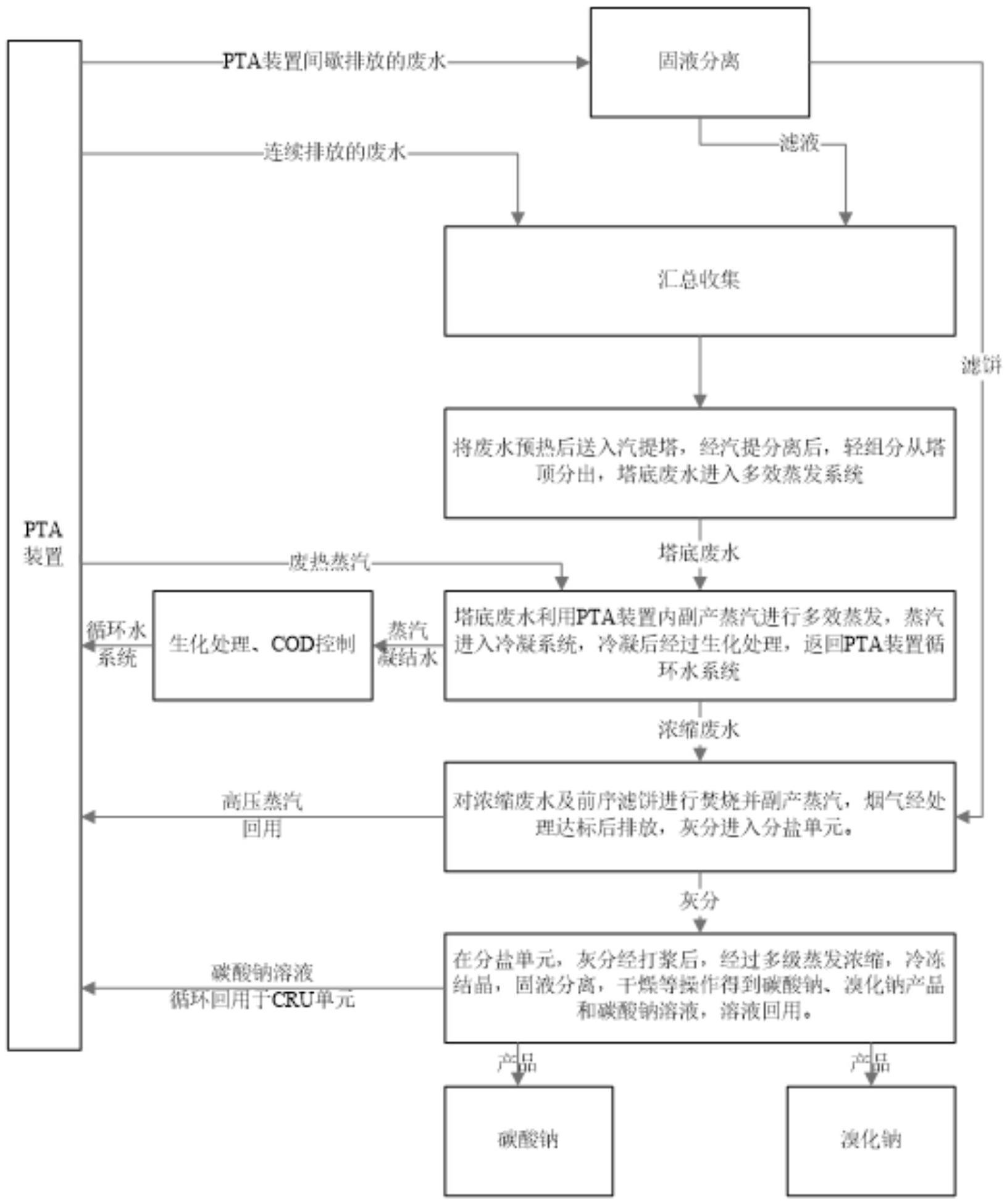 一种针对精对苯二甲酸生产过程的资源化回收利用系统的制作方法