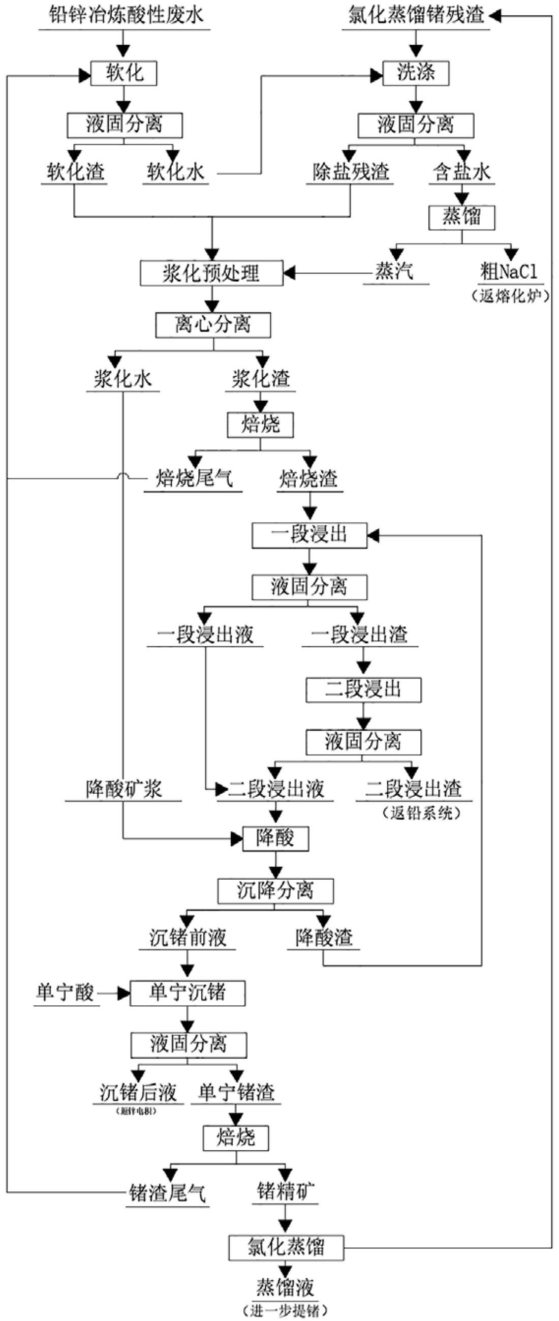 一种氯化蒸馏锗残渣与铅锌冶炼酸性废水协同处置的方法