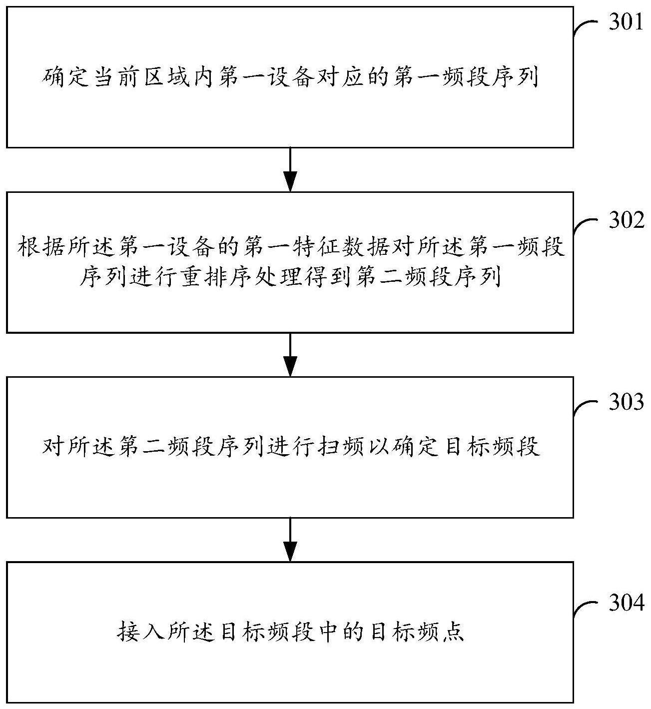 频点接入方法及相关装置与流程