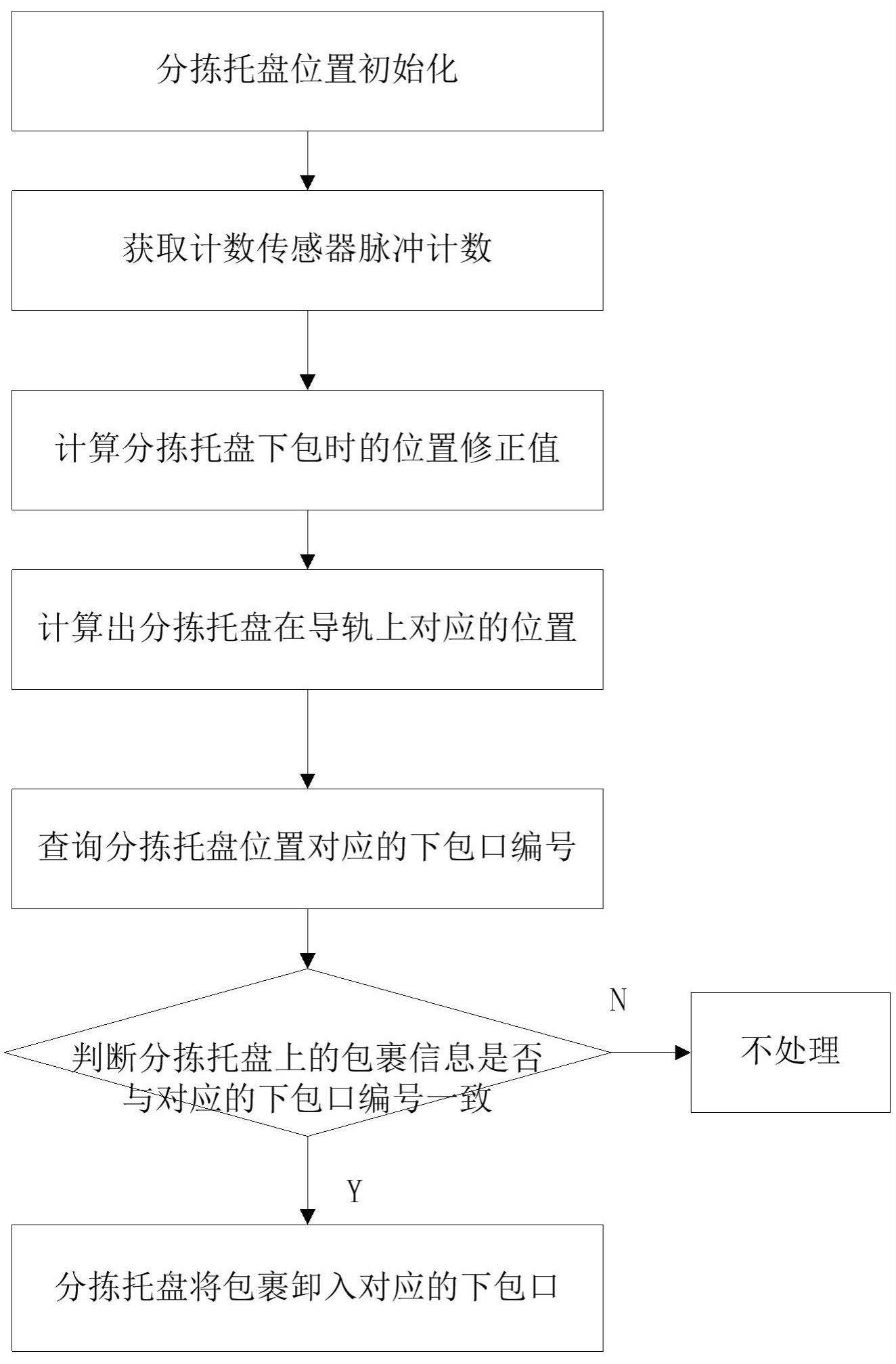 交叉带式分拣机的下包控制方法、系统及装置与流程