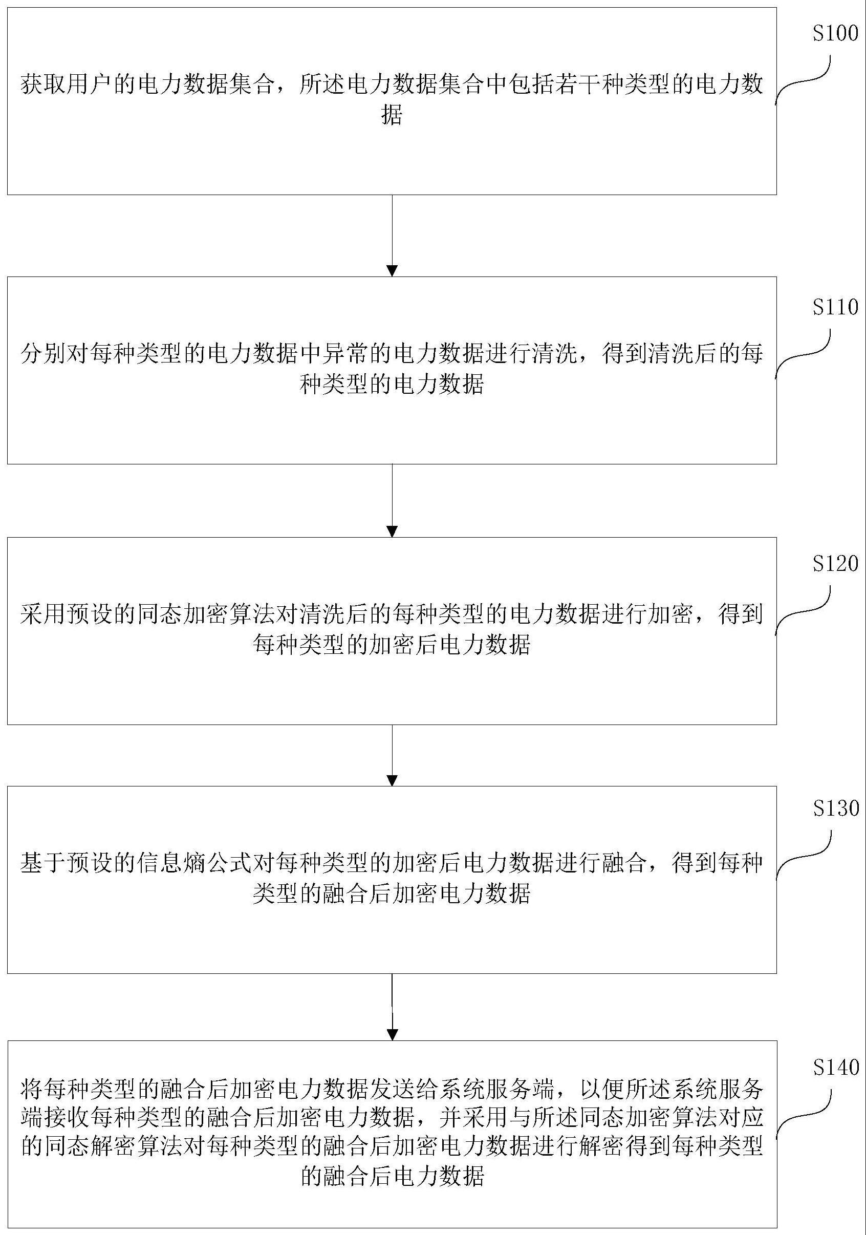 考虑信息熵数据融合的用户电力数据传输方法及系统与流程