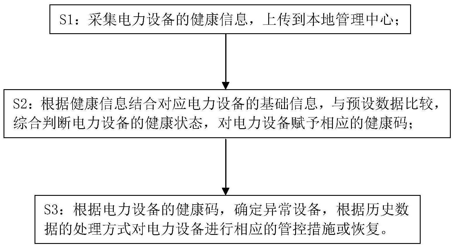 一种基于设备健康码的设备闭环管理方法与流程