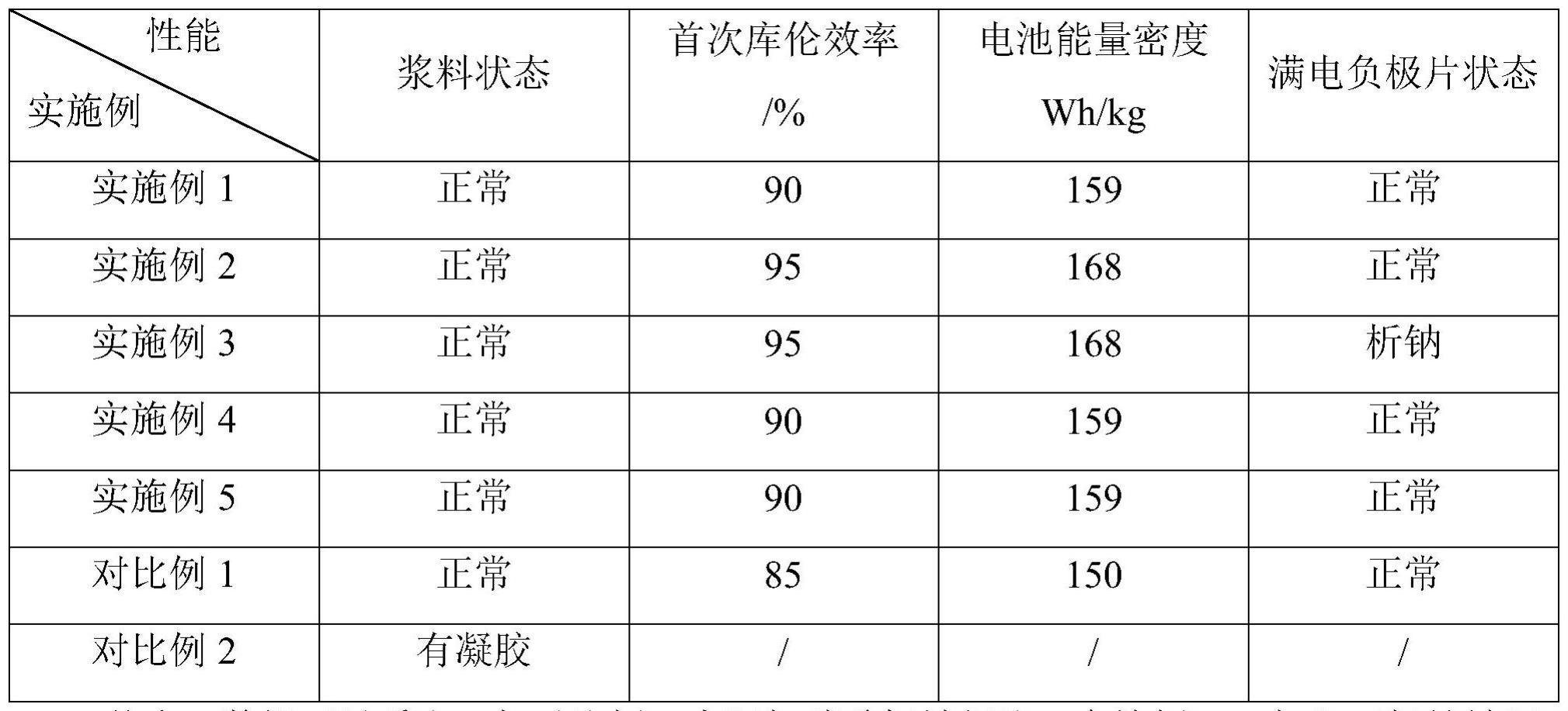 一种提升钠离子电池首次库伦效率和能量密度的方法、正极浆料、正极片和钠离子电池与流程