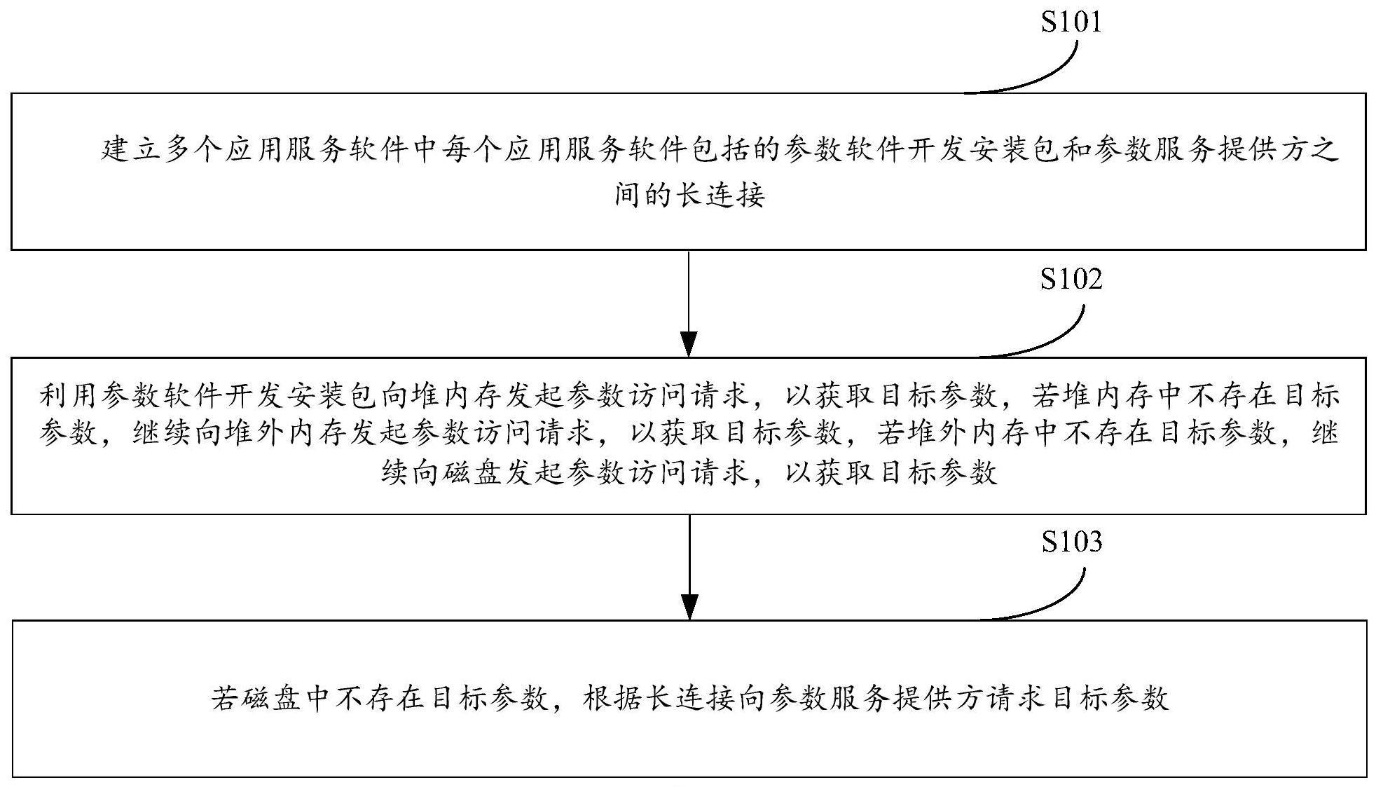 一种高并发场景下参数访问方法、系统、设备及存储介质与流程