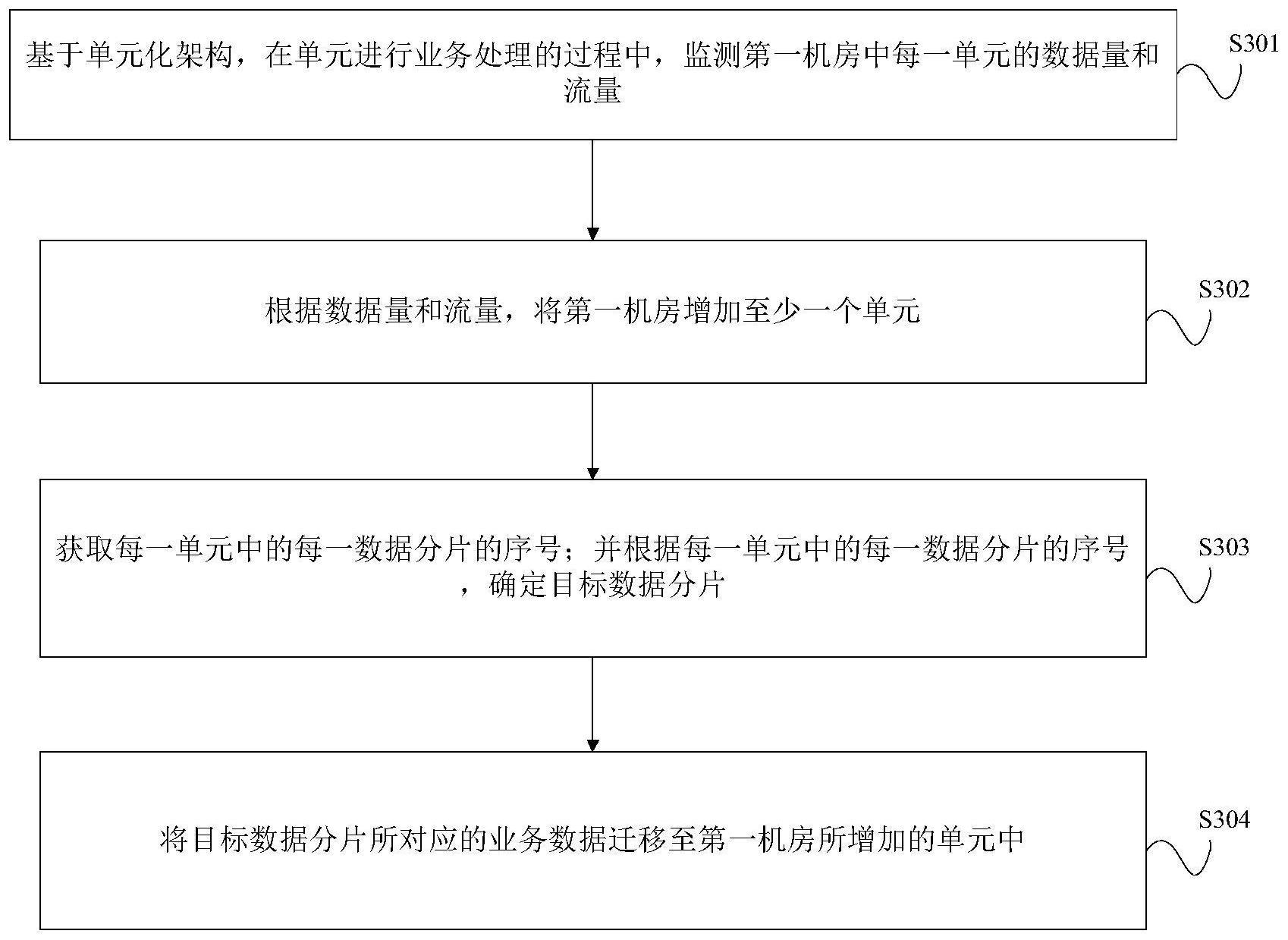 基于单元化架构的数据迁移方法、装置及电子设备与流程