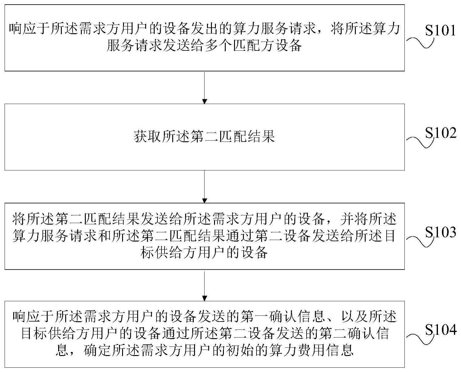 基于算力交易的处理方法、装置以及设备与流程