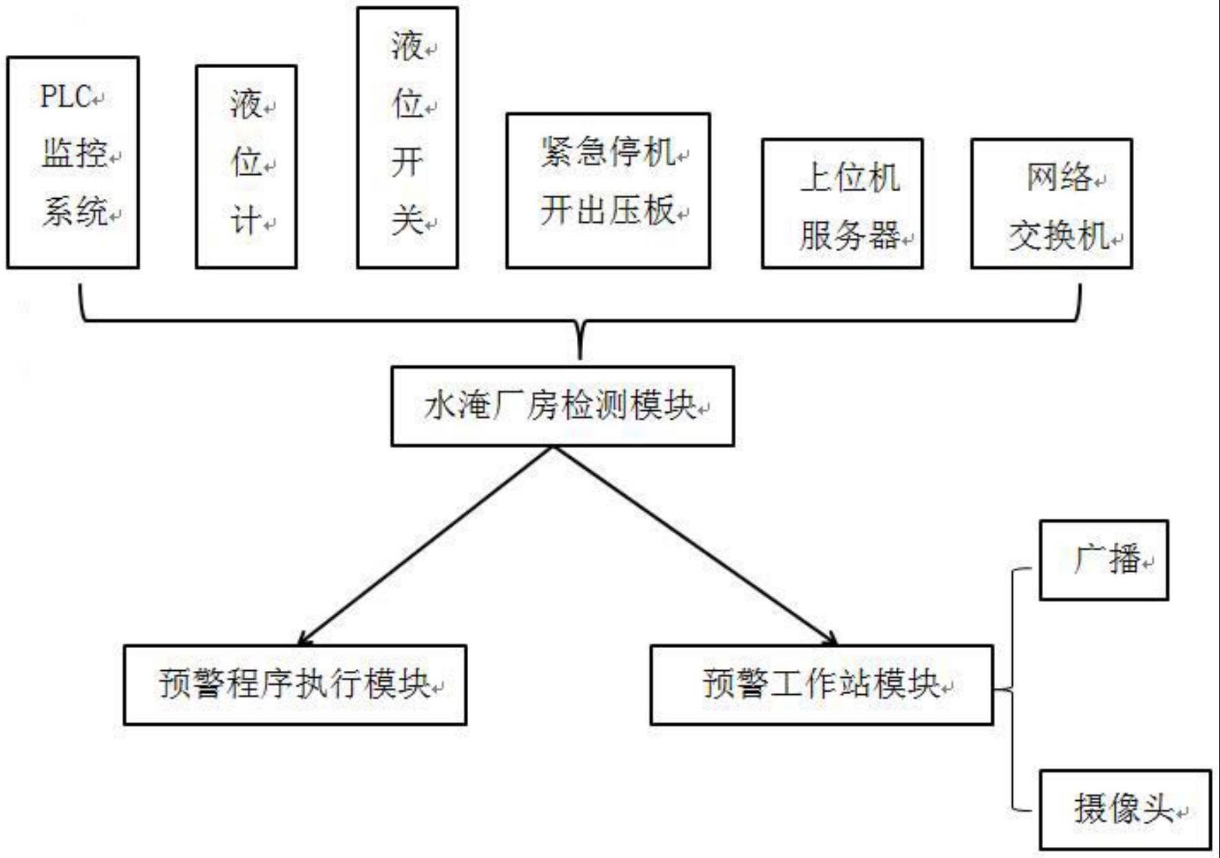 一种水电站水淹厂房预警系统的制作方法