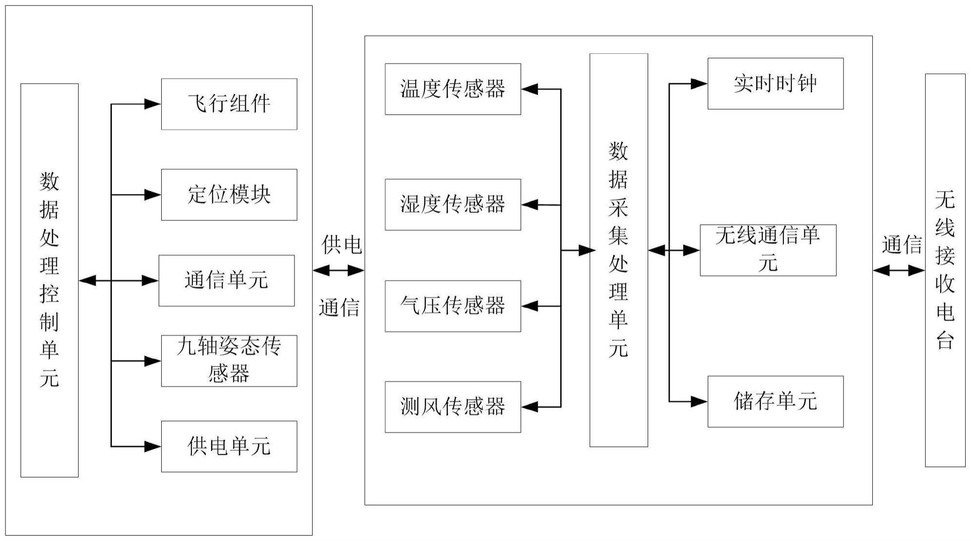 基于无人机平台的气象探测系统的制作方法