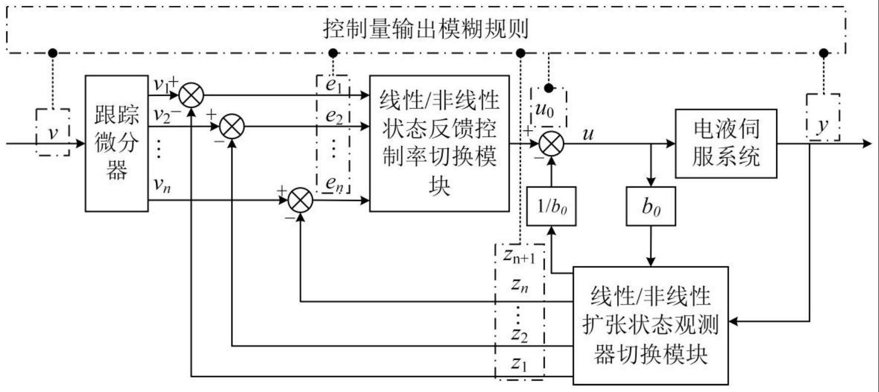 一种基于模糊软切换的电液伺服系统自抗扰控制方法