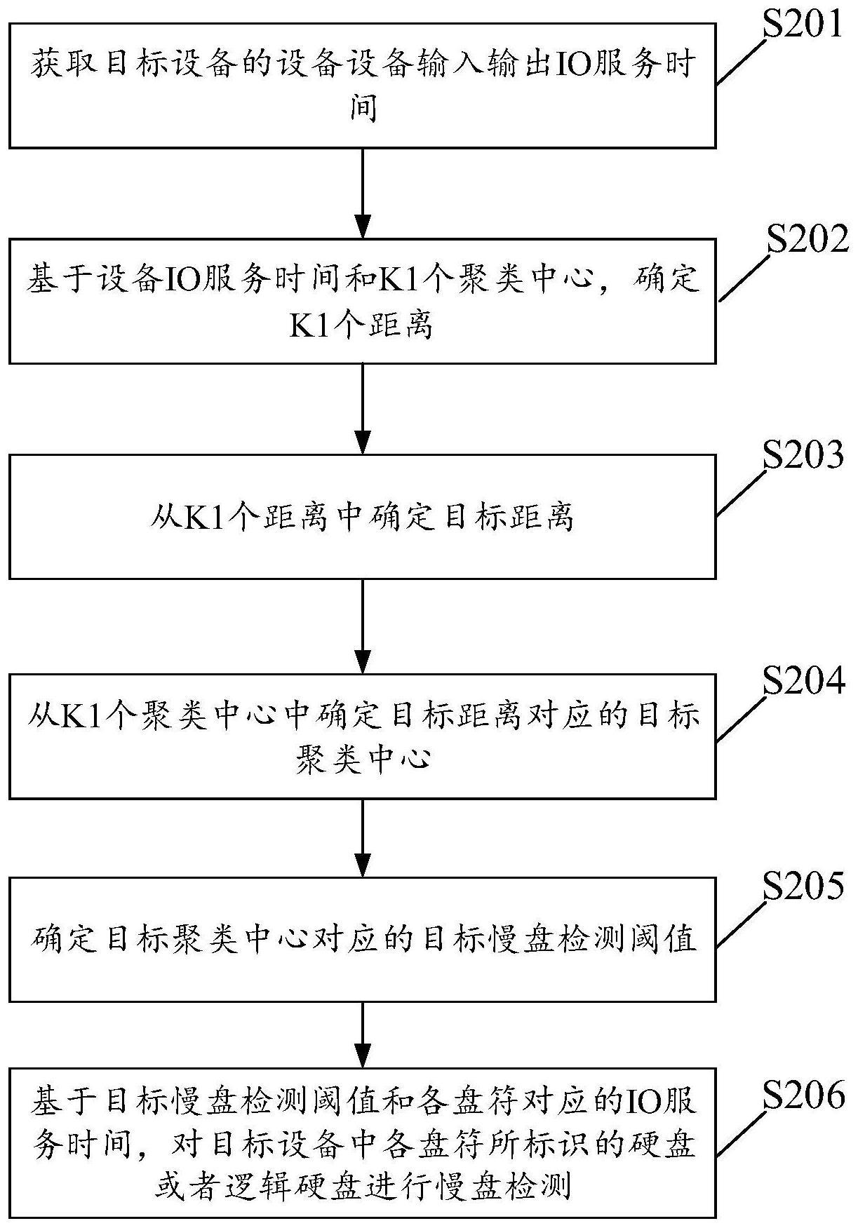 一种慢盘检测方法及设备与流程