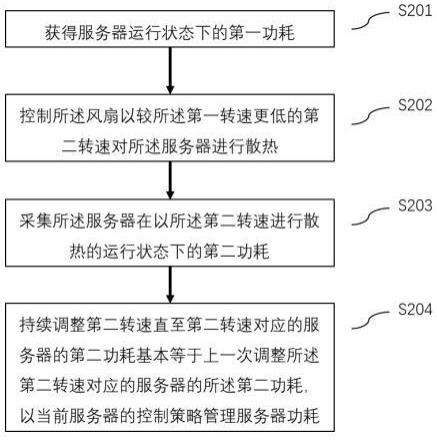 一种服务器功耗管理方法及装置与流程