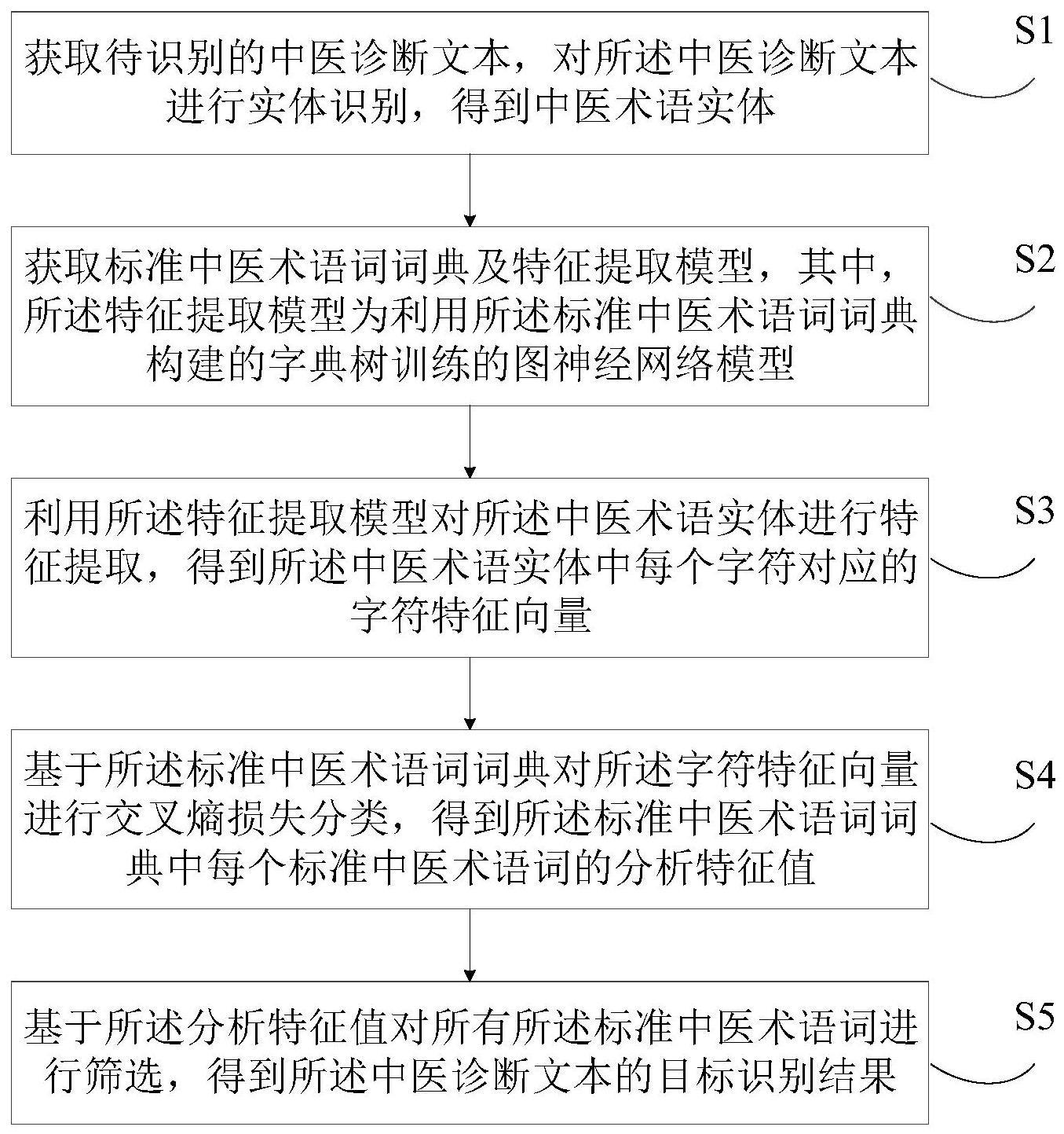 中医术语识别方法、装置、设备及存储介质与流程