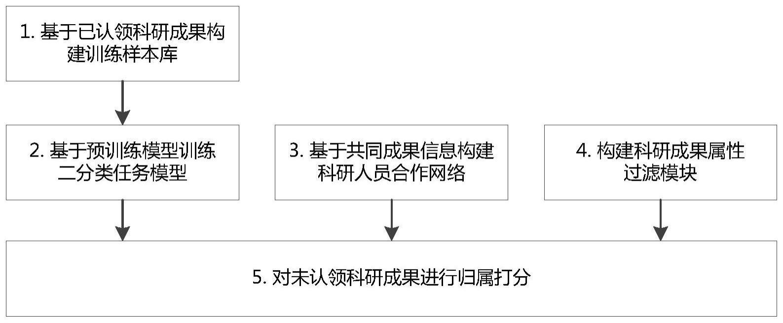 基于自然语言处理和社交网络的科研成果归属预测方法及系统与流程