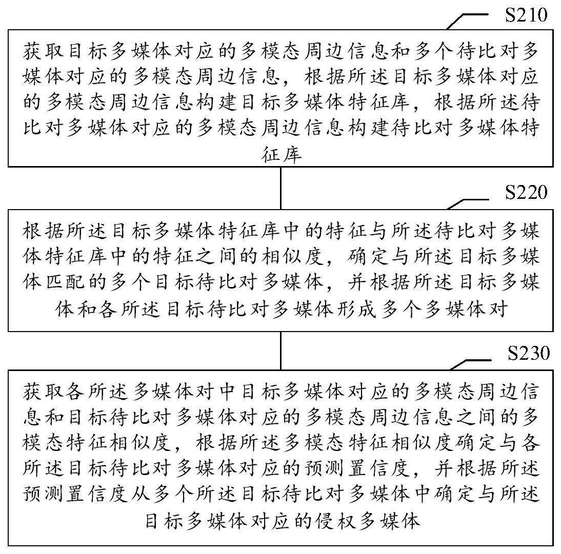 多媒体侵权检测方法、装置、计算机存储介质及电子设备与流程