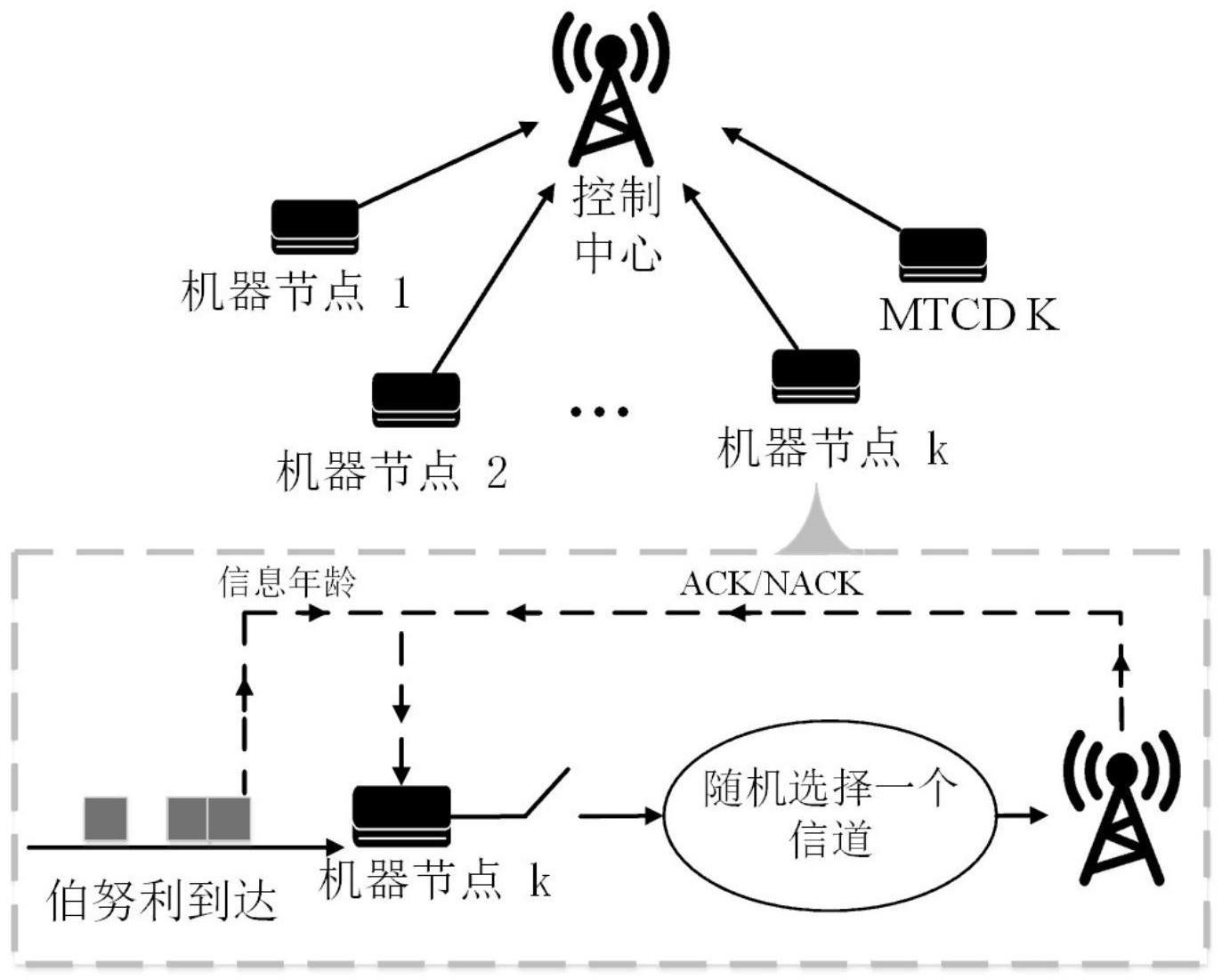 一种上行随机接入系统中基于信息年龄的状态更新方法