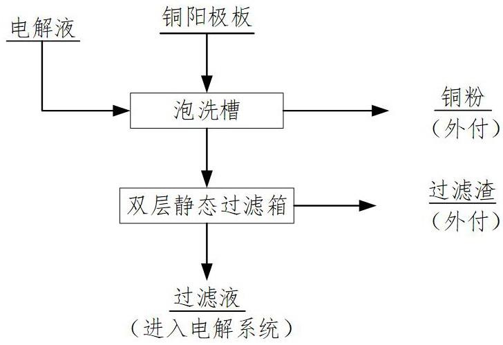 一种用于铜电解阳极预处理提升电解液洁净度的方法与流程