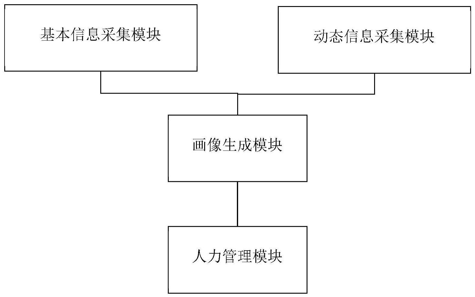 一种基于用户画像技术的医疗机构人力管理系统的制作方法