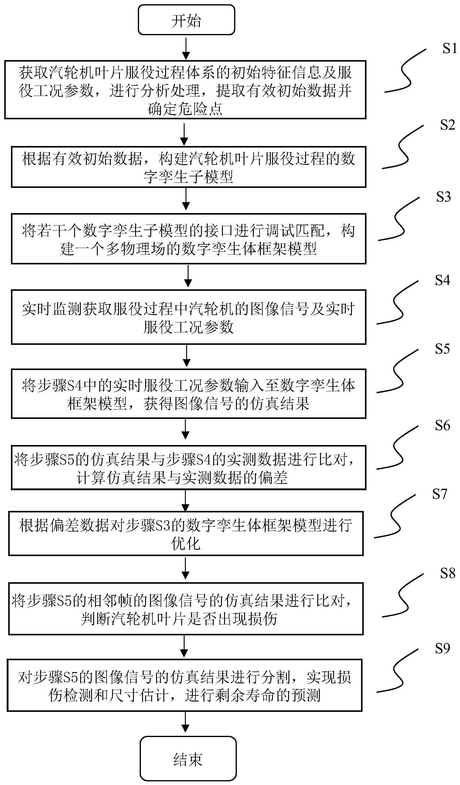 基于数字孪生体框架的汽轮机叶片服役过程寿命预测方法与流程