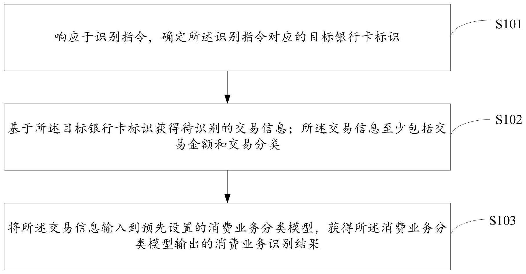 一种业务识别方法、装置、存储介质及电子设备与流程