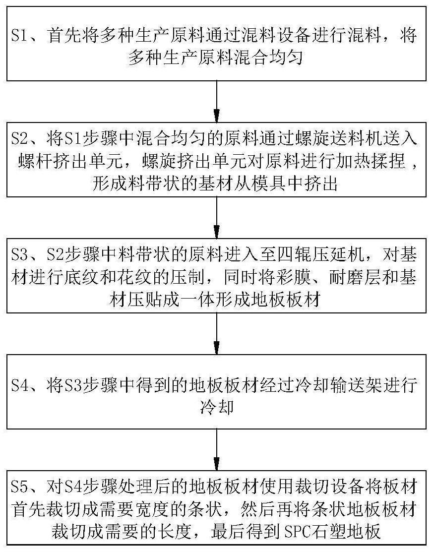 一种SPC石塑地板的加工工艺的制作方法