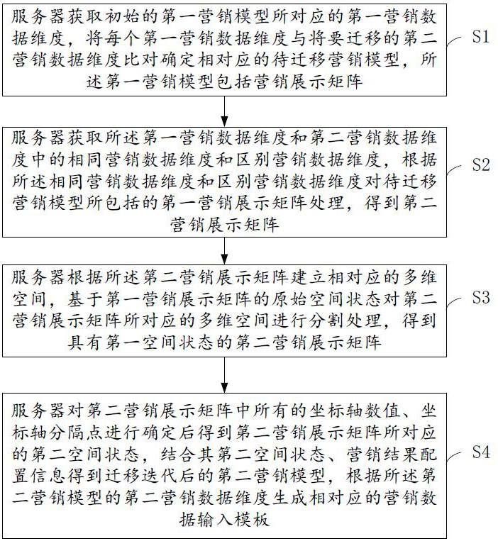 基于多维度数据融合的营销模型迁移迭代方法及处理方法与流程